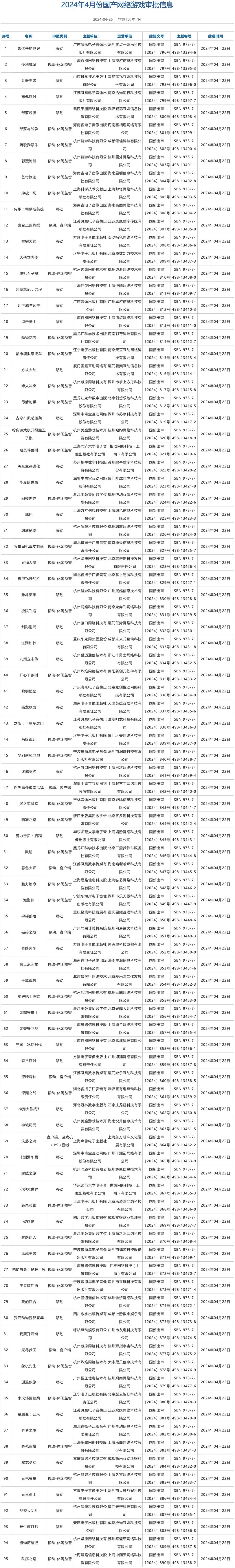 版号发了：2024年4月国产网络游戏审批信息