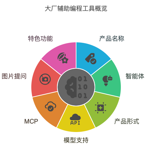 大厂AI编程神器大PK！字节/百度/腾讯/阿里谁是真王者？