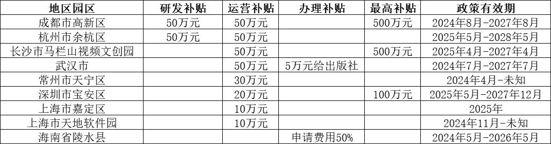 每个版号最高100万补贴！各地游戏版号政策汇总分析
