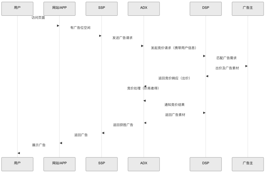 用火锅店解密DSP：一锅煮透计算广告黑科技（上篇：终极奥义）