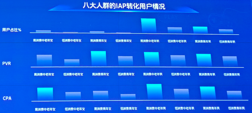 IAP小游戏品类消耗趋势、用户性别和年龄变化、2023~2025中重度品类发展时间轴 | 胡扯消息