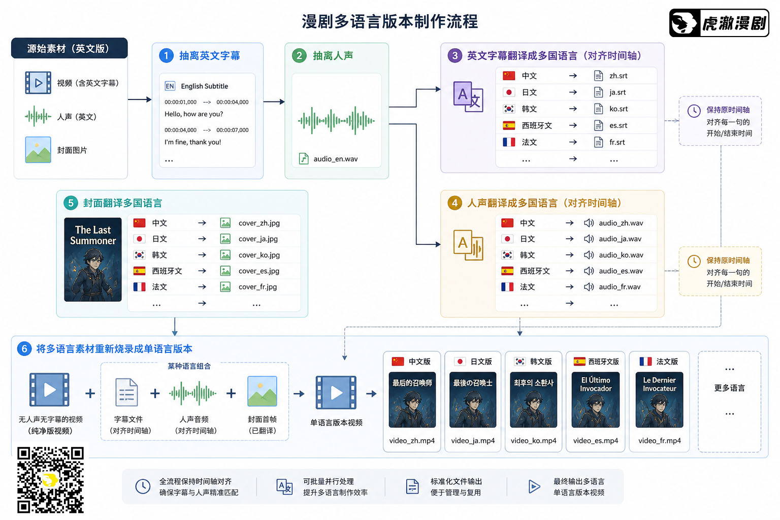 漫剧多语言版本制作流程.jpg