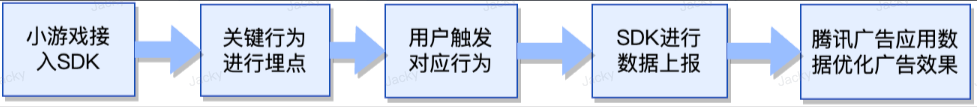 强制回传？微信小游戏的新SDK方案解读