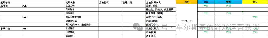 资深游戏运营的新手培训：运营核心三张表