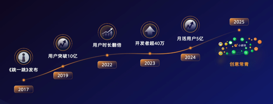 「别笑，你也过不了第二关」的爆火是可以复刻的吗 | 月活5亿的微信小游戏开发者大会