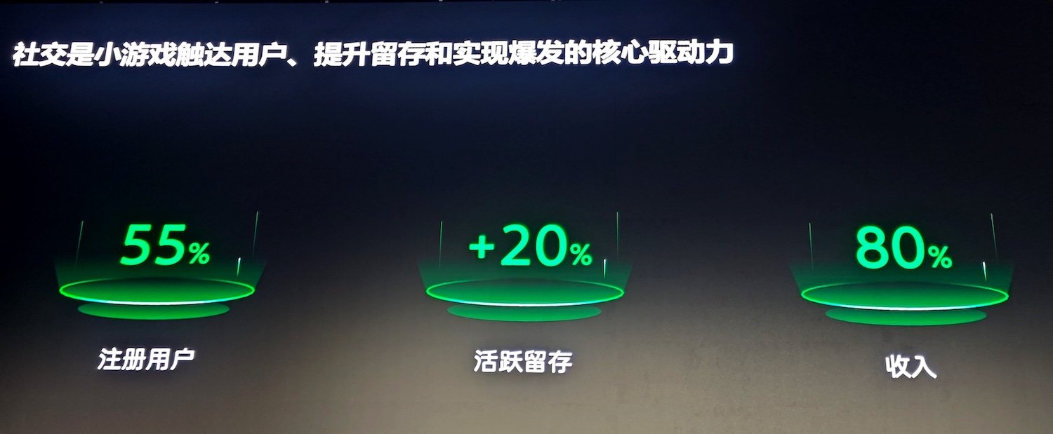 社交拉新超55%！2026微信小游戏的「斩杀线」变了