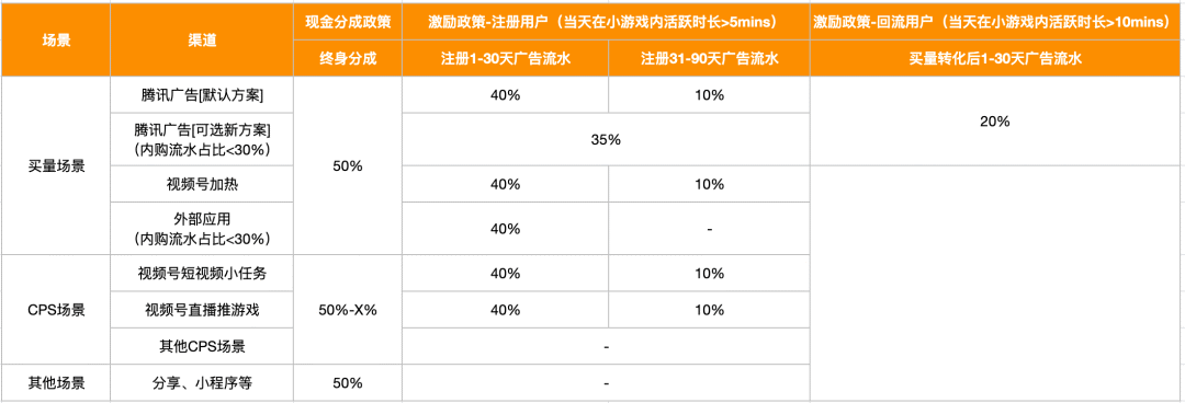 微信小游戏政策又升级：85%收入给开发者？ | 胡扯游戏