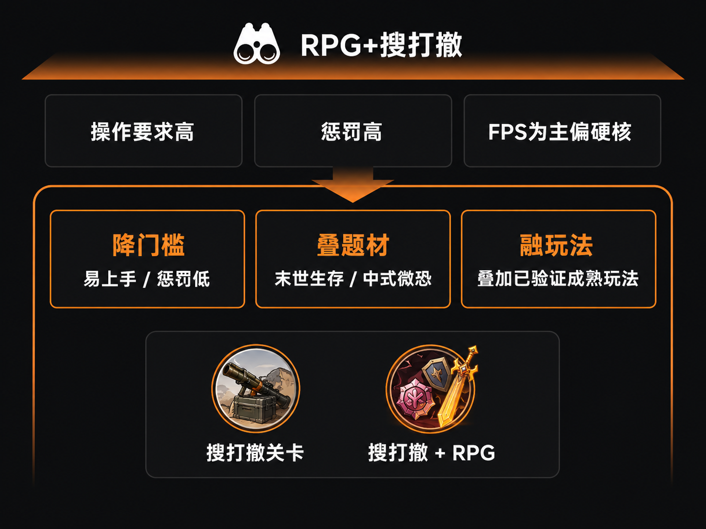 RPG+搜打撤