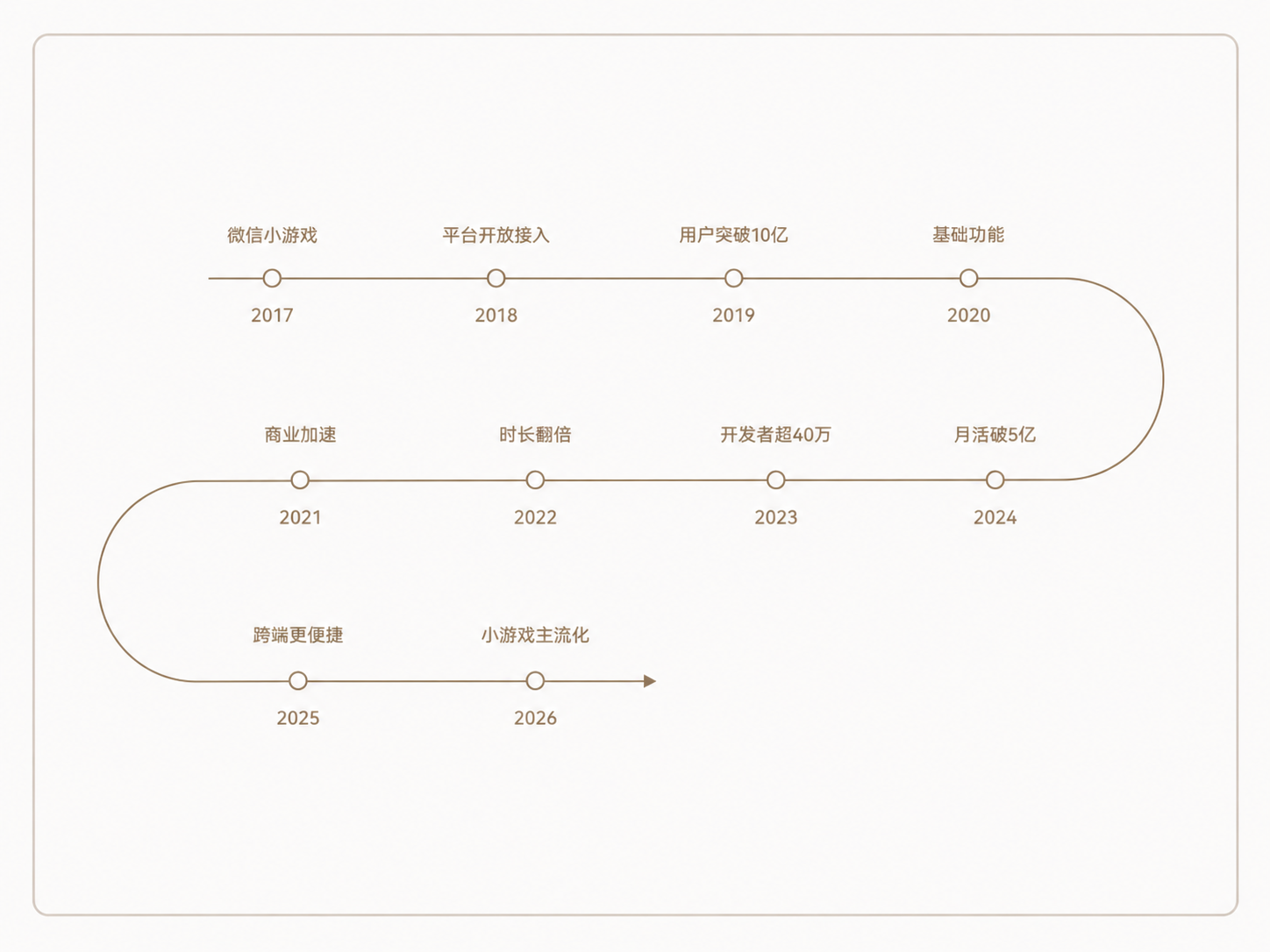 微信小游戏发展时间轴