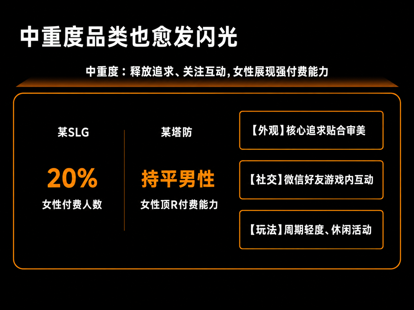 女性用户在中重度品类上的付费能力